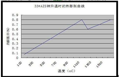 AZS磚的熱膨脹性能與玻璃窯爐的烤窯