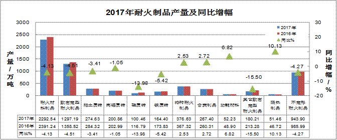 2017年耐火材料行業生產運行情況及2018年耐火材料市場預測分析