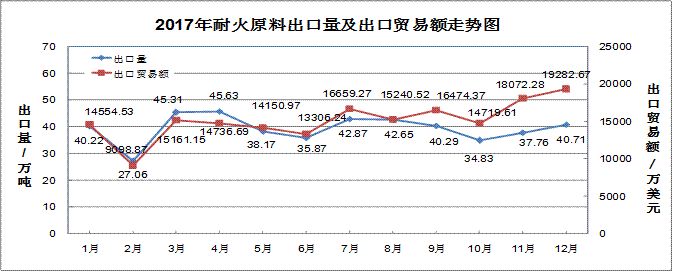 2017年耐火材料行業生產運行情況及2018年耐火材料市場預測分析