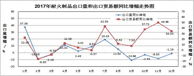 2017年耐火材料行業生產運行情況及2018年耐火材料市場預測分析