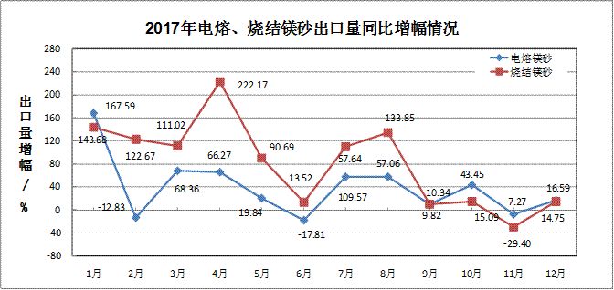 2017年耐火材料行業生產運行情況及2018年耐火材料市場預測分析