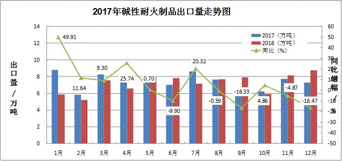 2017年耐火材料行業生產運行情況及2018年耐火材料市場預測分析