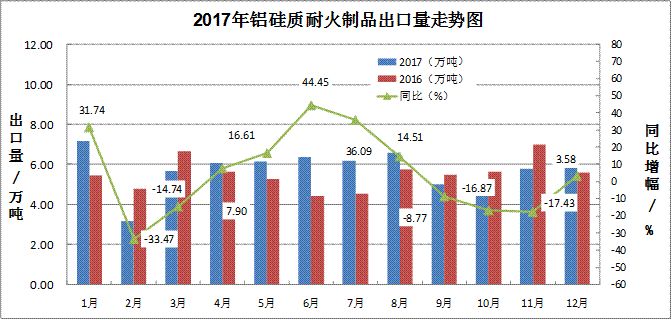 2017年耐火材料行業生產運行情況及2018年耐火材料市場預測分析