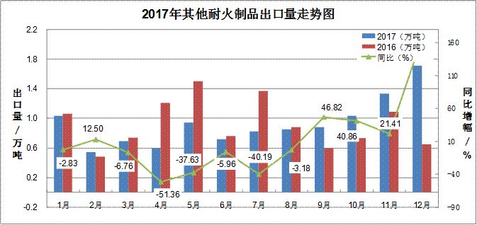 2017年耐火材料行業生產運行情況及2018年耐火材料市場預測分析