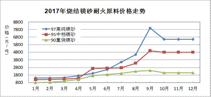 2017年耐火材料行業生產運行情況及2018年耐火材料市場預測分析