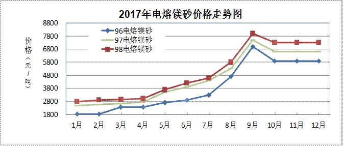 2017年耐火材料行業生產運行情況及2018年耐火材料市場預測分析