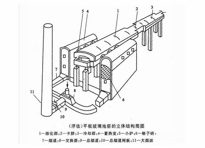 【收藏】全面的浮法玻璃熔窯砌筑要求及施工質量的控制